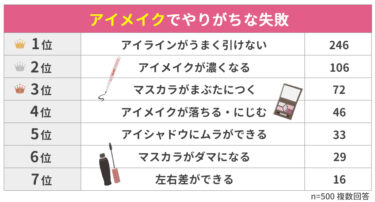 やりがちな失敗は？ アイメイク苦手意識が約7割