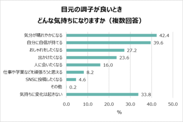 20～40代女性の“目元”の重要度が明らかに！目元に悩みがある人は6割以上！